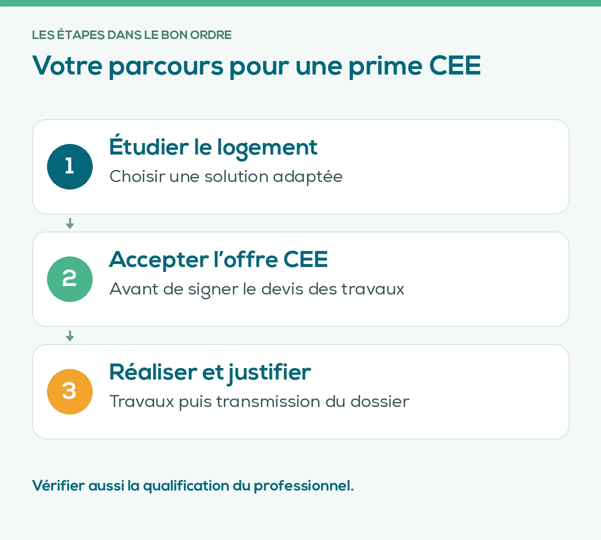 Votre parcours pour une prime CEE. Étudier le logement : Choisir une solution adaptée. Accepter l’offre CEE : Avant de signer le devis des travaux. Réaliser et justifier : Travaux puis transmission du dossier