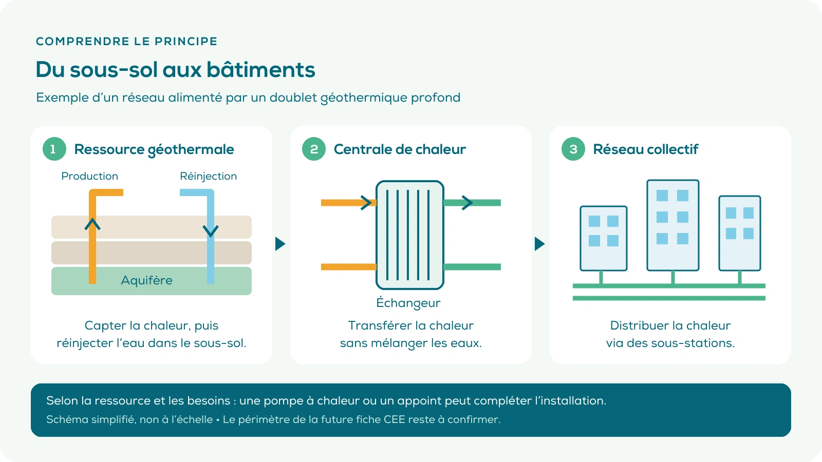 Schéma de principe : la chaleur d’un aquifère est récupérée par un doublet, transférée dans une centrale, puis distribuée par un réseau aux bâtiments. Les eaux restent dans des circuits séparés.