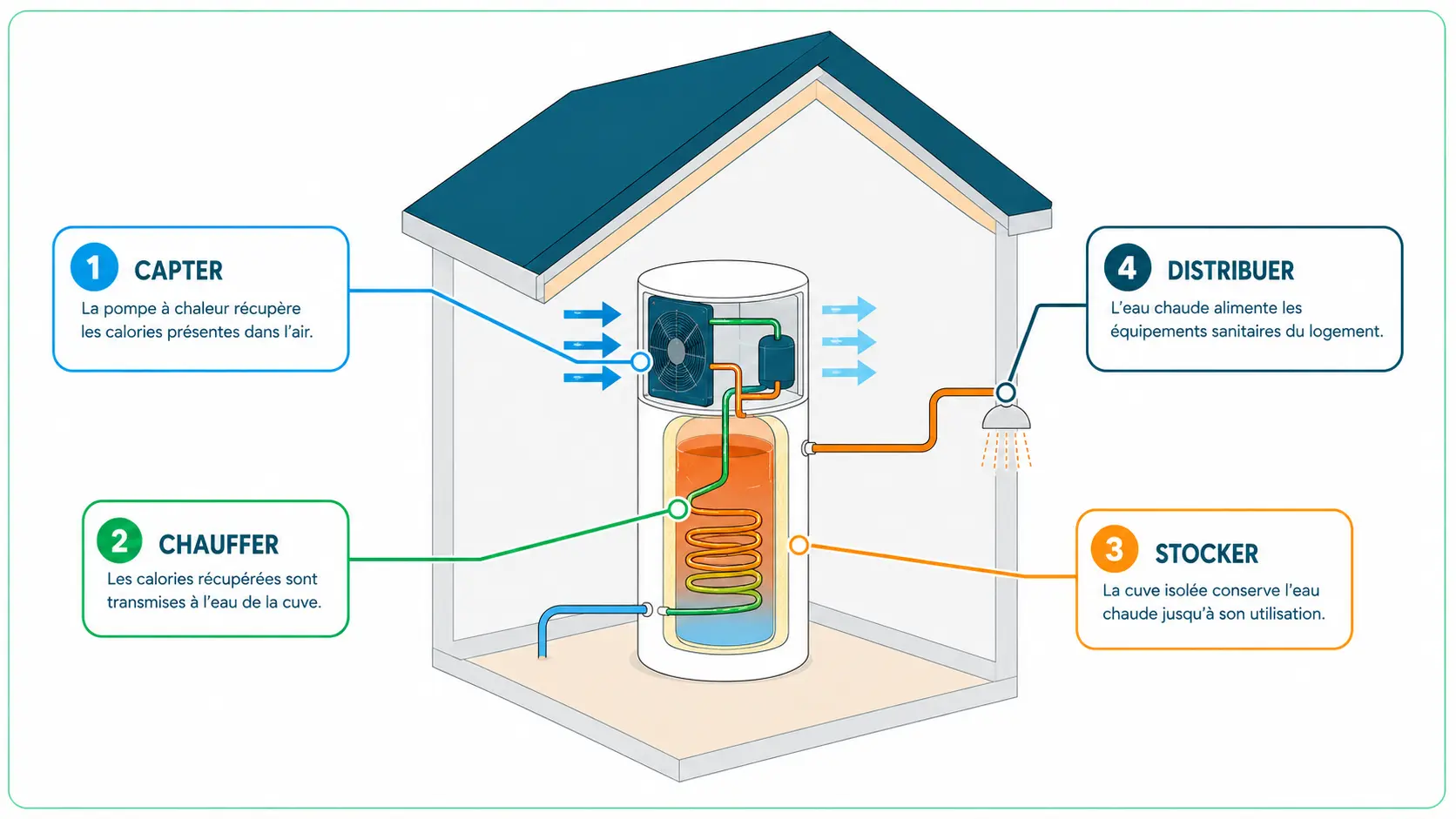 Schéma du fonctionnement d’un ballon thermodynamique : l’équipement capte les calories de l’air, les transforme, chauffe l’eau stockée puis la distribue vers la douche et les autres usages du foyer.