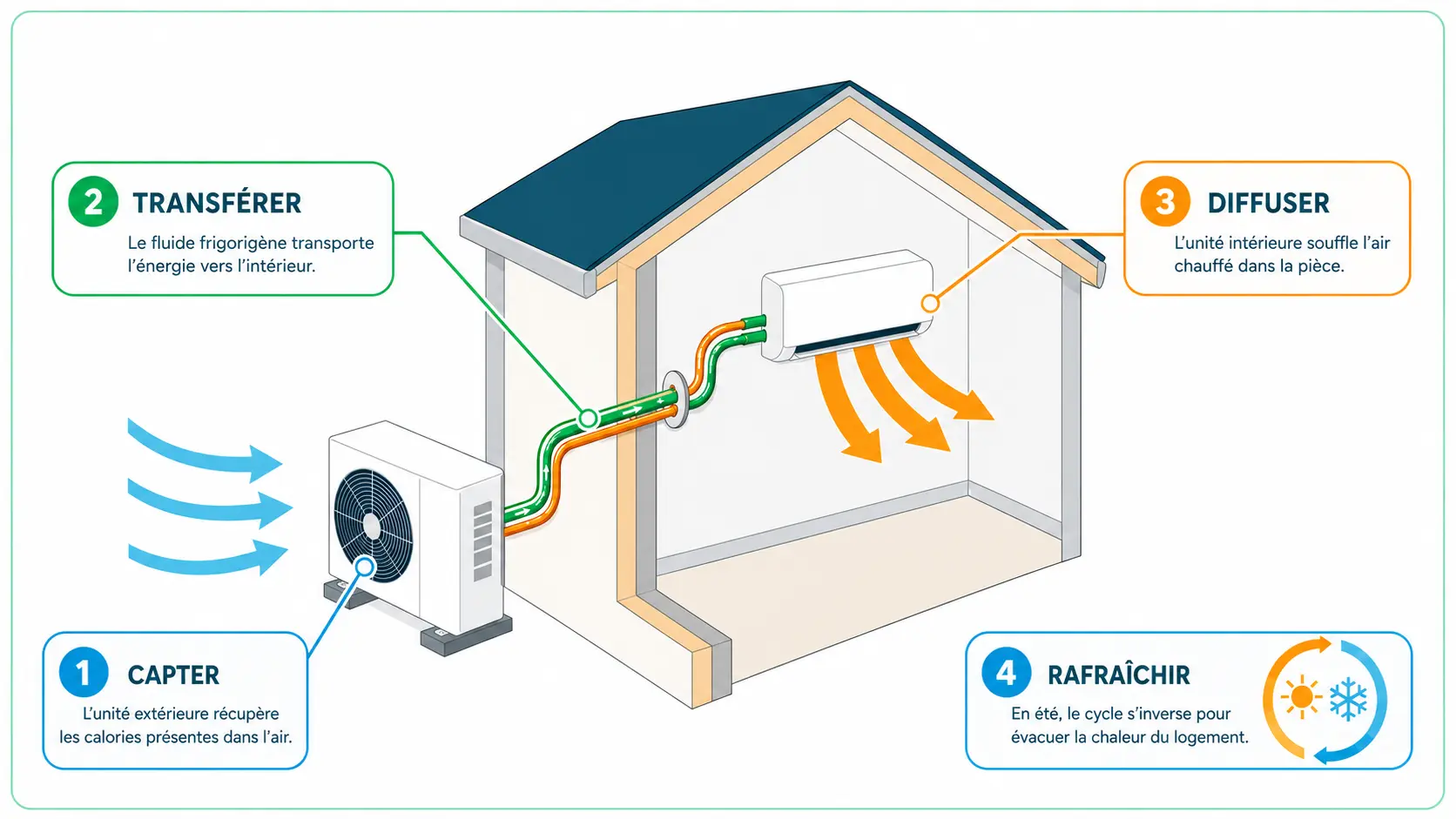 Schéma du fonctionnement réversible d’une pompe à chaleur air air : l’unité extérieure capte l’énergie, le circuit la transfère et l’unité intérieure diffuse la chaleur ou rafraîchit la pièce.