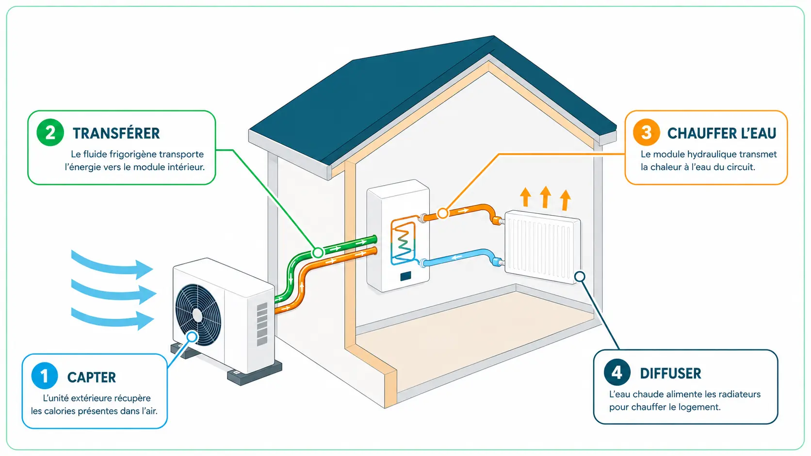 Schéma du fonctionnement d’une pompe à chaleur air eau : l’unité extérieure capte l’énergie de l’air, le module hydraulique la transmet à l’eau puis le circuit alimente le chauffage de la maison.