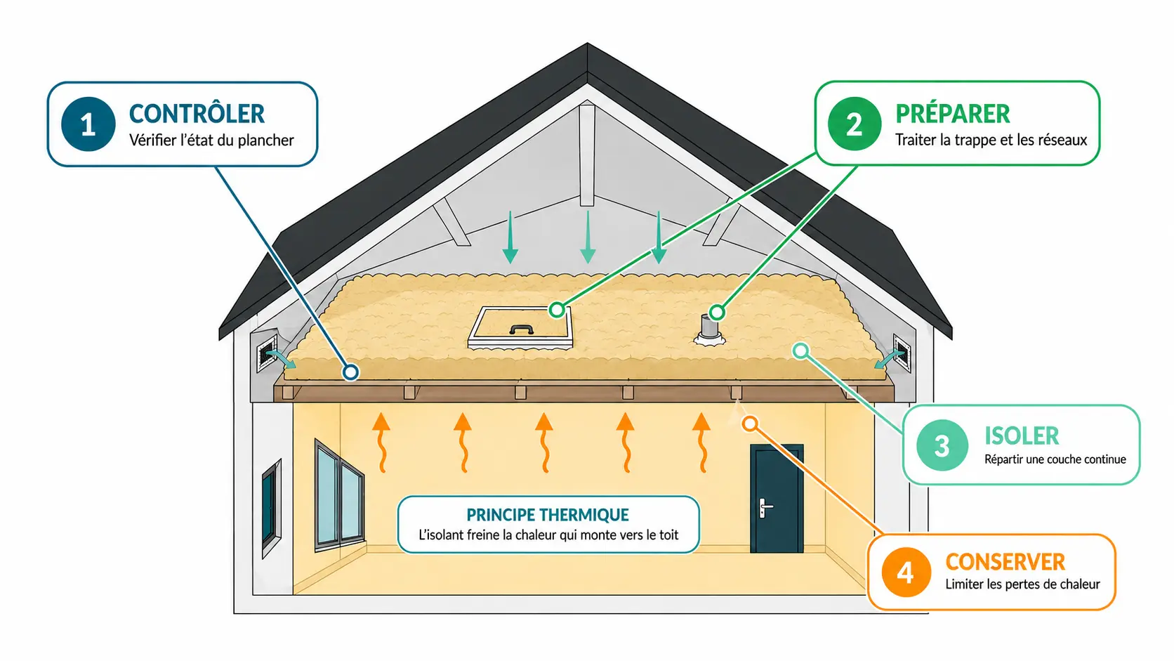 Schéma du principe d’isolation des combles perdus : contrôle du plancher, traitement de la trappe et des réseaux, pose d’une couche continue d’isolant et limitation des pertes de chaleur vers le comble non chauffé.