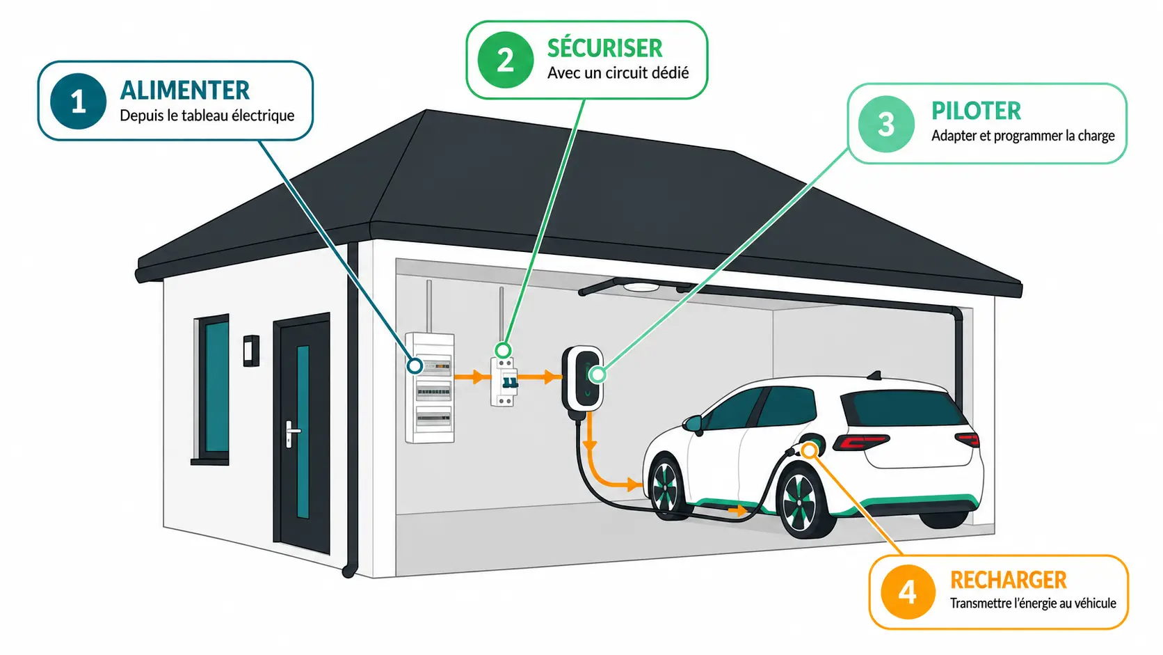 Schéma d’une borne de recharge à domicile : alimentation depuis le tableau électrique, circuit dédié et protégé, pilotage de la borne puis transfert de l’énergie vers le véhicule.