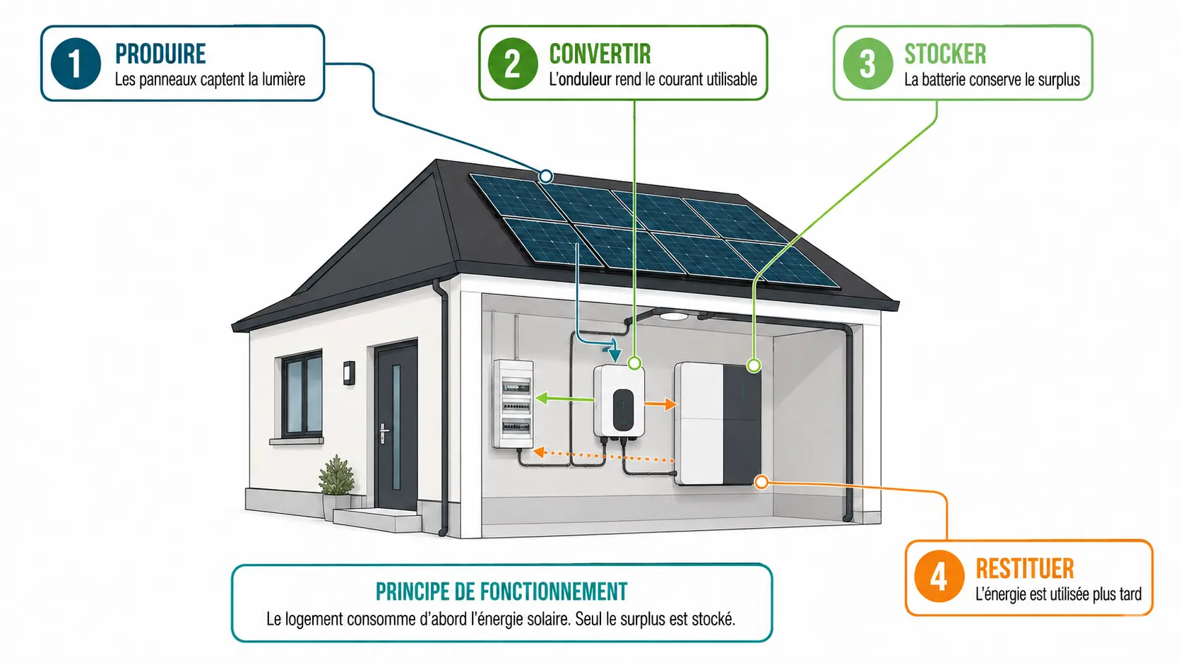 Schéma du fonctionnement d’une installation photovoltaïque : les panneaux produisent, l’onduleur convertit, la batterie stocke le surplus puis restitue l’énergie au logement.