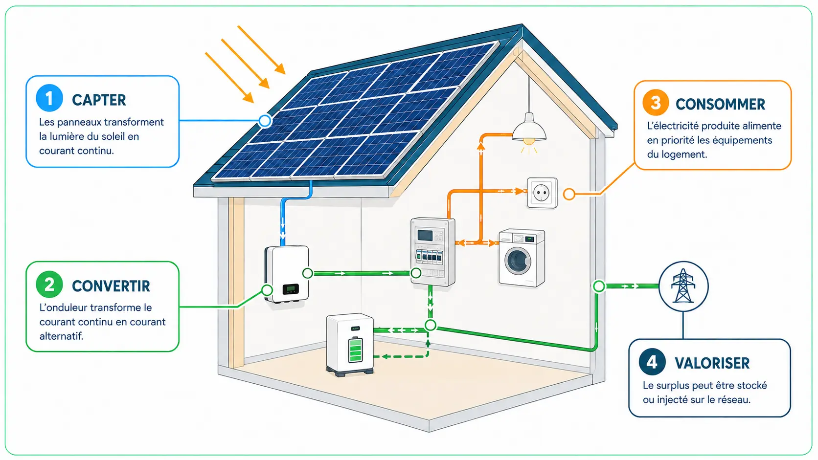 Schéma du fonctionnement d’une installation photovoltaïque : les panneaux captent la lumière, l’onduleur convertit le courant, la maison consomme l’électricité produite et le surplus peut être stocké ou injecté sur le réseau.